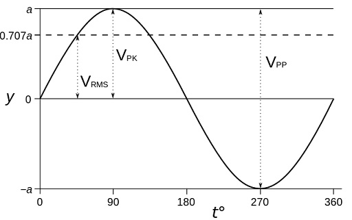 AC Sine Wave Peak vs. Average vs. RMS Voltage